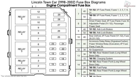 lincoln town car fuse box diagram